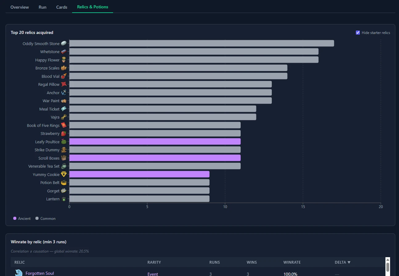 Relic statistics — top relics acquired and winrate by relic
