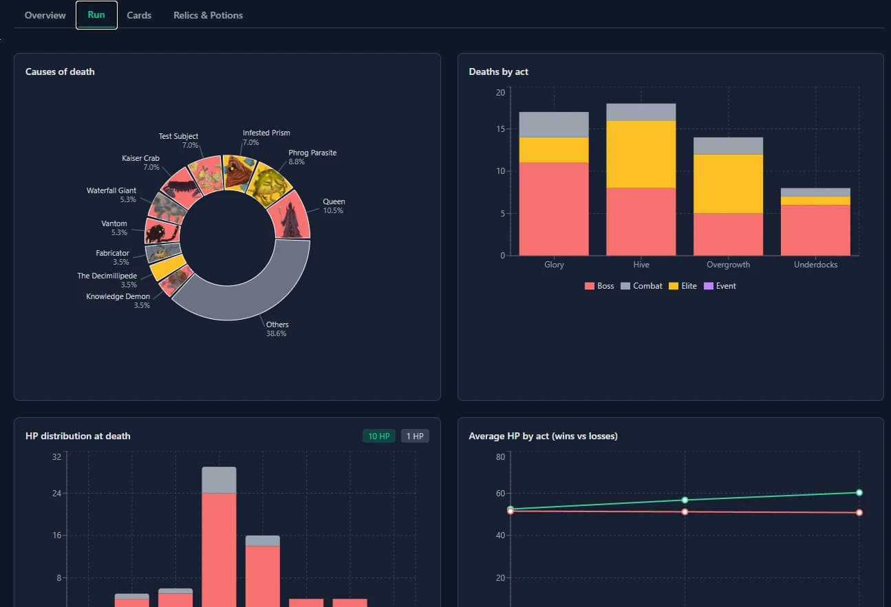 Run statistics — causes of death, deaths by act, and HP charts